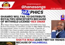 Ghamro Will Fail To Distribute Royalties Henceforth Due To Withheld License - Rex Omar